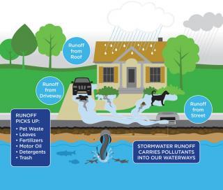 Storm Water Graphic 